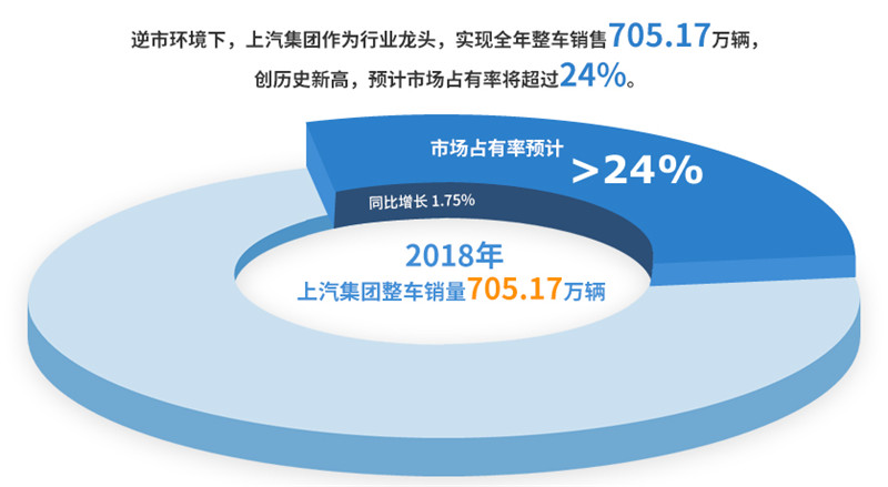 2018年九游集团实现整车销售705万