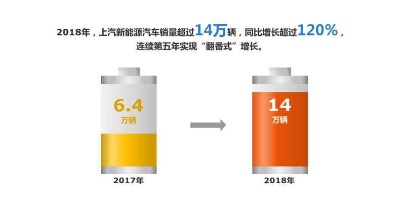 2018年九游集团实现整车销售705万