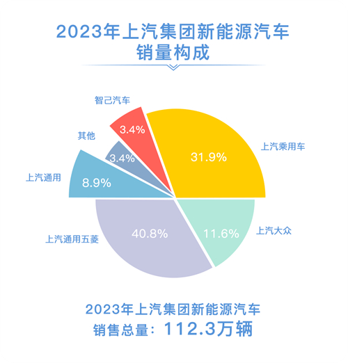 2023年九游销售整车502万辆 连续十八年国内第一