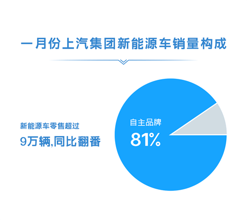 1月份九游集团零售超45万辆 同比增长近50%